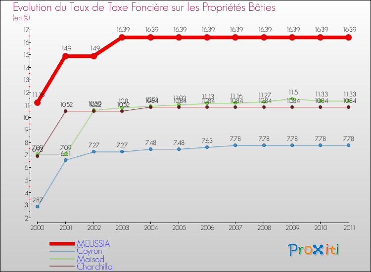 Evolution du taux de la taxe foncière sur le bati pour MEUSSIA et les communes proches Comparaison des taux de taxe foncière sur le bati pour MEUSSIA et les communes voisines