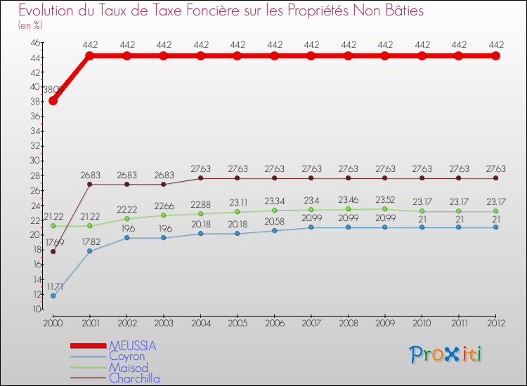Evolution du taux de la taxe foncière sur les immeubles et terrains non batis pour MEUSSIA et les communes proches de 2000 à 2012 Comparaison des taux de la taxe foncière sur les immeubles et terrains non batis pour MEUSSIA et les communes voisines de 2000 à 2012