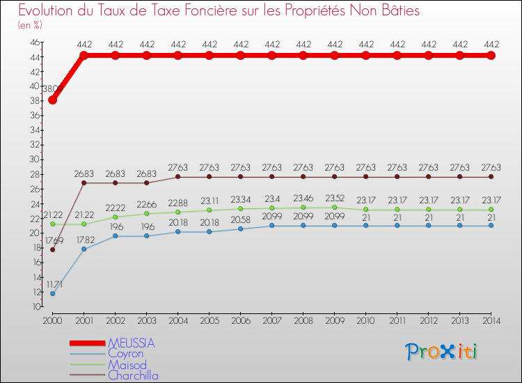 Evolution du taux de la taxe foncière sur les immeubles et terrains non batis pour MEUSSIA et les communes proches de 2000 à 2014 Comparaison des taux de la taxe foncière sur les immeubles et terrains non batis pour MEUSSIA et les communes voisines de 2000 à 2014