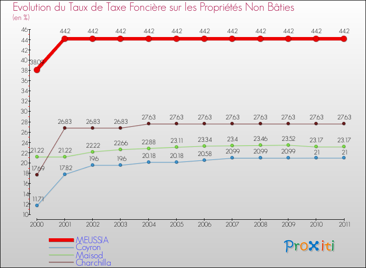 Evolution du taux de la taxe foncière sur les immeubles et terrains non batis pour MEUSSIA et les communes proches Comparaison des taux de la taxe foncière sur les immeubles et terrains non batis pour MEUSSIA et les communes voisines