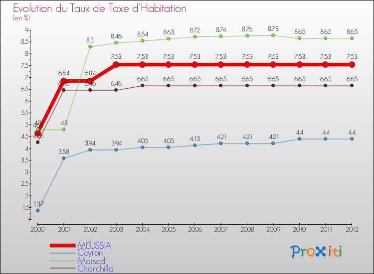 Evolution du taux de la taxe d'habitation pour MEUSSIA et les communes proches Comparaison des taux de la taxe d'habitation pour MEUSSIA et les communes voisines