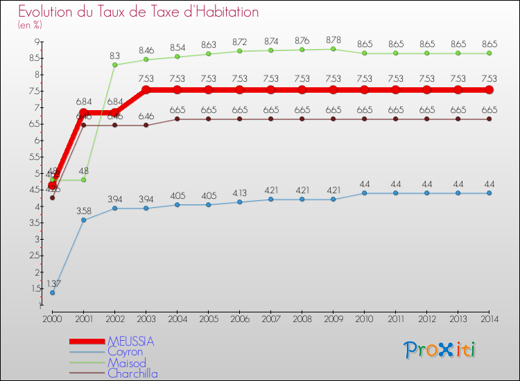 Evolution du taux de la taxe d'habitation pour MEUSSIA et les communes proches de 2000 à 2014 Comparaison des taux de la taxe d'habitation pour MEUSSIA et les communes voisines de 2000 à 2014