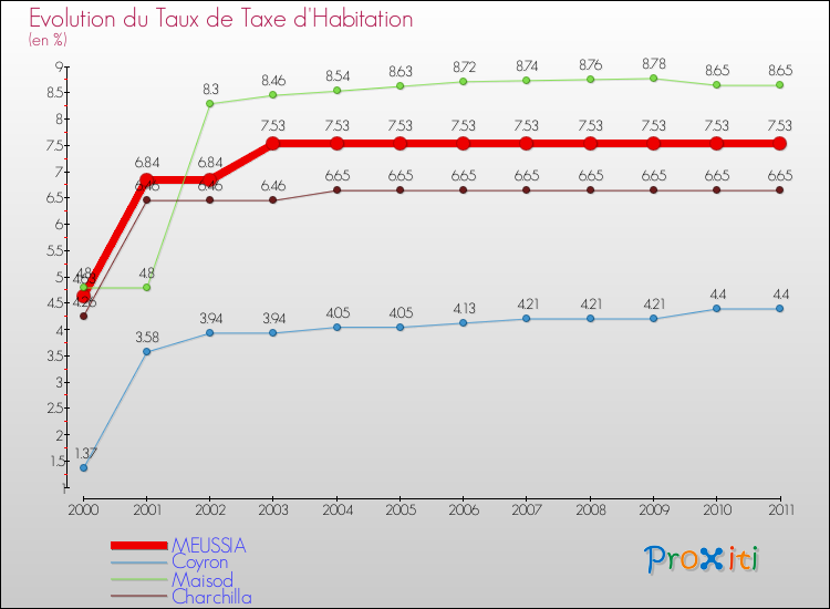 Evolution du taux de la taxe d'habitation pour MEUSSIA et les communes proches Comparaison des taux de la taxe d'habitation pour MEUSSIA et les communes voisines