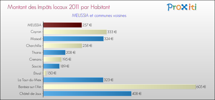 Montant des impôts locaux par Habitant pour MEUSSIA et les communes proches Comparaison des impôts locaux par habitant pour MEUSSIA et les communes voisines