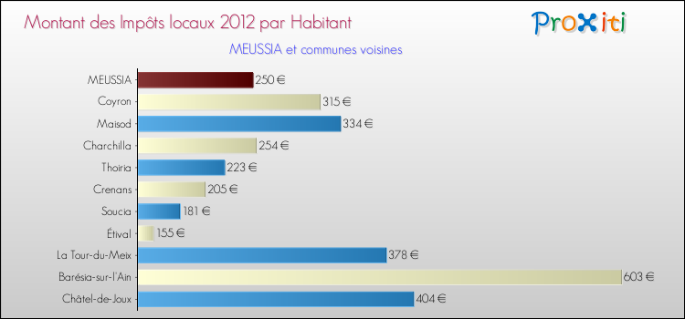 Montant des impôts locaux par Habitant pour MEUSSIA et les communes proches Comparaison des impôts locaux par habitant pour MEUSSIA et les communes voisines