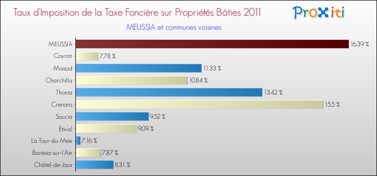 Taux d'imposition de la taxe foncière sur le bati 2011 pour MEUSSIA et les communes proches Comparaison des taux d'imposition de la taxe foncière sur le bati 2011 pour MEUSSIA et les communes voisines