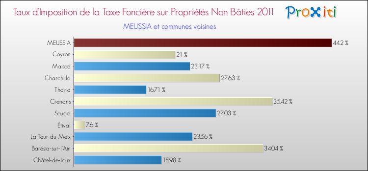 Taux d'imposition de la taxe foncière sur les immeubles et terrains non batis 2011 pour MEUSSIA et les communes proches Comparaison des taux d'imposition de la taxe foncière sur les immeubles et terrains non batis 2011 pour MEUSSIA et les communes voisines