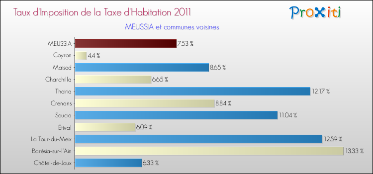 Taux d'imposition de la taxe d'habitation 2011 pour MEUSSIA et les communes proches Comparaison des taux d'imposition de la taxe d'habitation 2011 pour MEUSSIA et les communes voisines