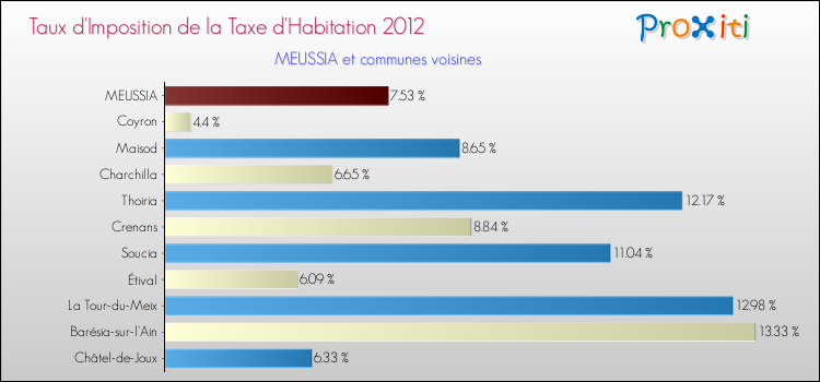 Taux d'imposition de la taxe d'habitation 2012 pour MEUSSIA et les communes proches Comparaison des taux d'imposition de la taxe d'habitation 2012 pour MEUSSIA et les communes voisines