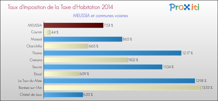 Taux d'imposition de la taxe d'habitation 2014 pour MEUSSIA et les communes proches Comparaison des taux d'imposition de la taxe d'habitation 2014 pour MEUSSIA et les communes voisines