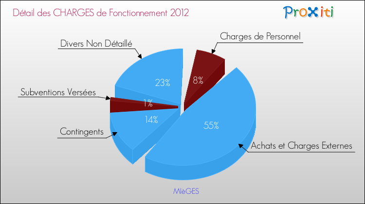Décomposition des Charges de Fonctionnement 2012 de la commune de MIèGES Charges de Fonctionnement 2012 pour la commune de MIèGES