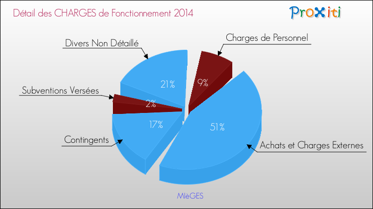 Décomposition des Charges de Fonctionnement 2014 de la commune de MIèGES Charges de Fonctionnement 2014 pour la commune de MIèGES