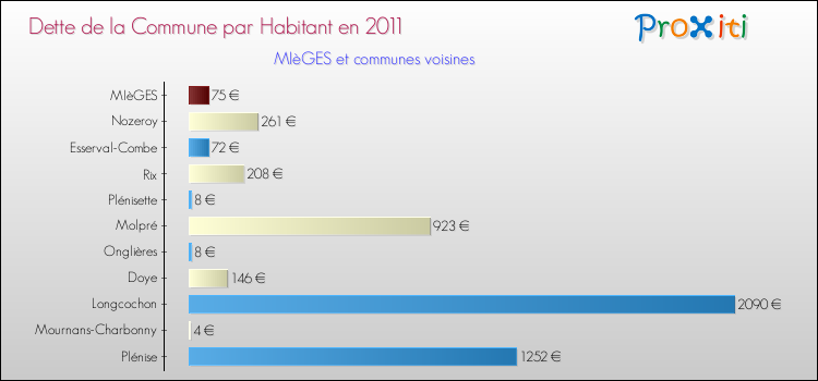 Dette par habitant de la commune en 2011 pour MIèGES et les communes proches Comparaison de la dette par habitant de la commune en 2011 pour MIèGES et les communes voisines