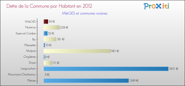 Dette par habitant de la commune en 2012 pour MIèGES et les communes proches Comparaison de la dette par habitant de la commune en 2012 pour MIèGES et les communes voisines