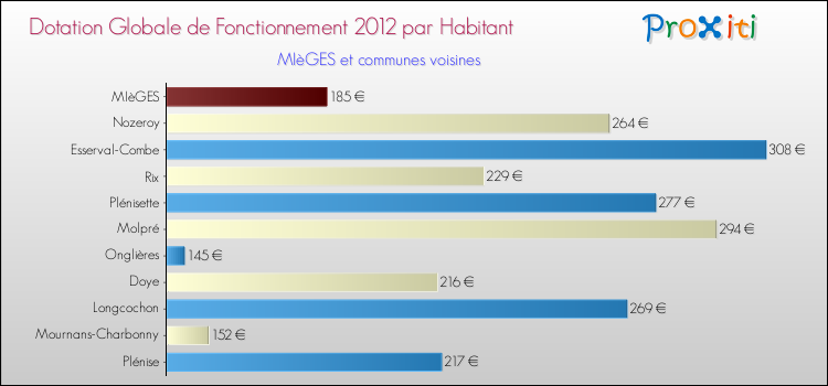 Montant des dotations globales de fonctionnement DGF par Habitant pour MIèGES et les communes proches Comparaison des des dotations globales de fonctionnement DGF par habitant pour MIèGES et les communes voisines