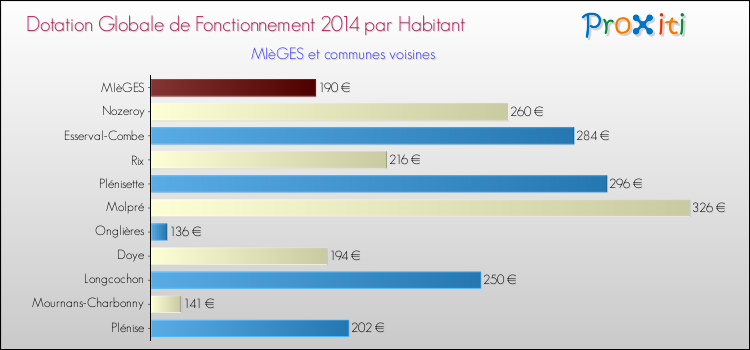 Montant des dotations globales de fonctionnement DGF par Habitant pour MIèGES et les communes proches en 2014. Comparaison des des dotations globales de fonctionnement DGF par habitant pour MIèGES et les communes voisines en 2014.