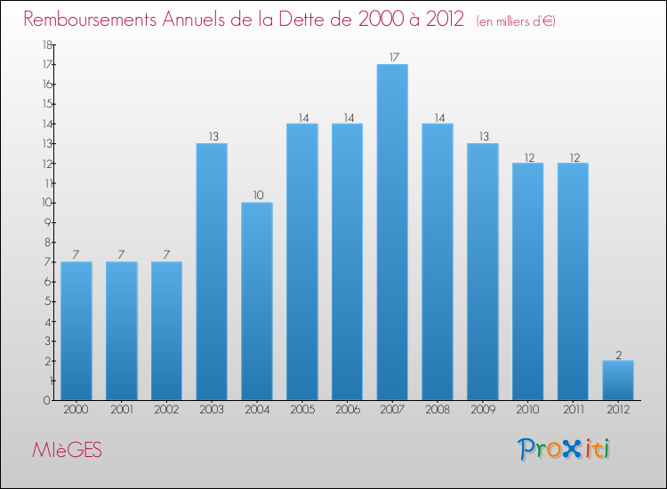 Evolution de l'annuité de la dette pour la commune de MIèGES de 2000 à 2012 Annuités de la dette pour MIèGES de 2000 à 2012