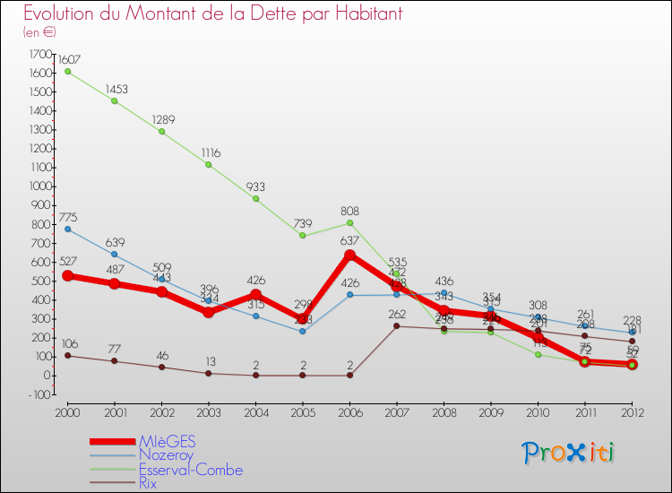 Evolution de la dette par habitant pour la commune de MIèGES et les communes proches de 2000 à 2012 Comparaison de la dette par habitant pour MIèGES et les communes voisines de 2000 à 2012