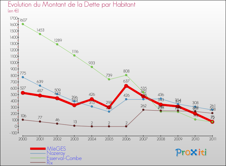 Evolution de la dette par habitant pour la commune de MIèGES et les communes proches Comparaison de la dette par habitant pour MIèGES et les communes voisines