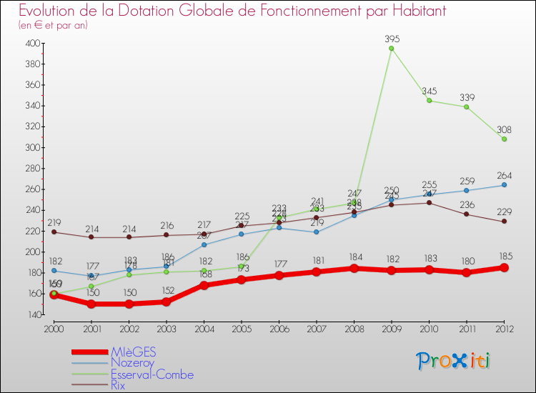 Evolution et montant de la dotation globale de fonctionnement par Habitant pour MIèGES et les communes proches Comparaison des dotations globales de fonctionnement par habitant pour MIèGES et les communes voisines