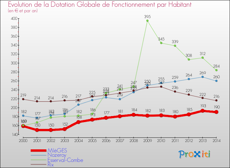 Evolution et montant de la dotation globale de fonctionnement par Habitant pour MIèGES et les communes proches de 2000 à 2014. Comparaison des dotations globales de fonctionnement par habitant pour MIèGES et les communes voisines de 2000 à 2014.