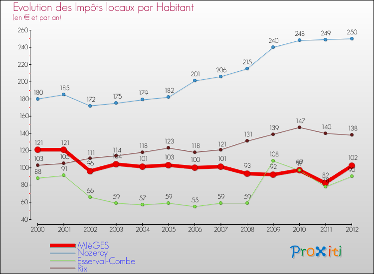 Evolution et montant des impôts locaux par Habitant pour MIèGES et les communes proches Comparaison des impôts locaux par habitant pour MIèGES et les communes voisines