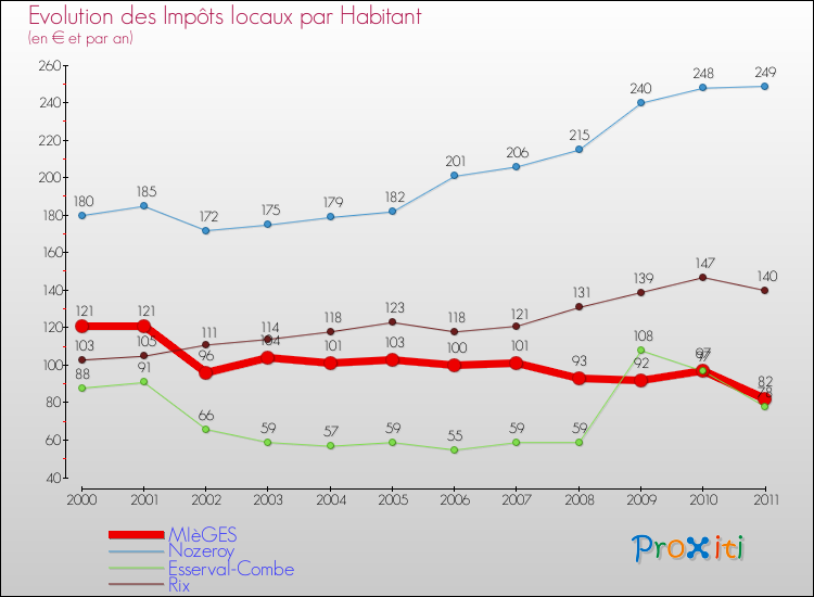 Evolution et montant des impôts locaux par Habitant pour MIèGES et les communes proches Comparaison des impôts locaux par habitant pour MIèGES et les communes voisines