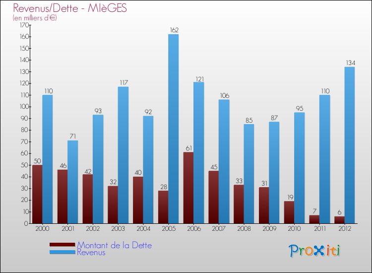 Evolution comparée de la dette et des revenus pour la commune de MIèGES de 2000 à 2012 Comparaison de la dette et des revenus pour MIèGES de 2000 à 2012