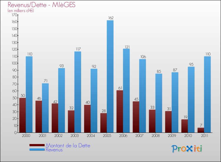 Evolution comparée de la dette et des revenus pour la commune de MIèGES de 2000 à 2011 Comparaison de la dette et des revenus pour MIèGES de 2000 à 2011