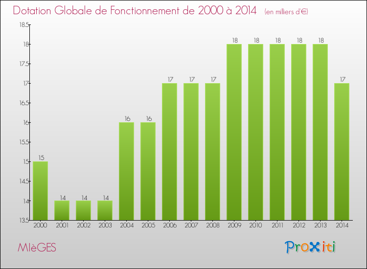 Evolution du montant de la Dotation Globale de Fonctionnement pour la commune de MIèGES de 2000 à 2014 Evolution du montant de la Dotation Globale de Fonctionnement pour MIèGES de 2000 à 2014