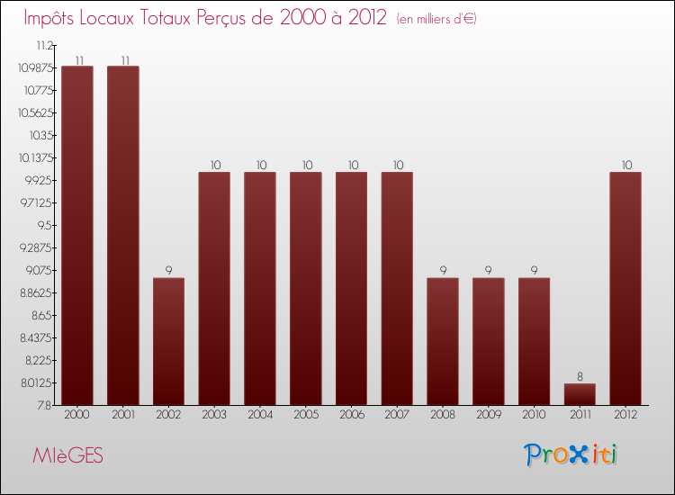 Evolution des Impôts Locaux pour la commune de MIèGES de 2000 à 2012 Evolution des Impôts Locaux pour MIèGES de 2000 à 2012