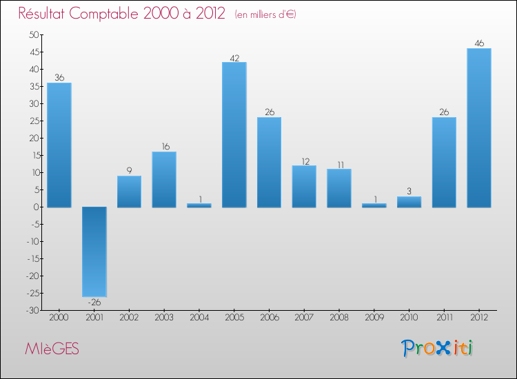 Evolution du résultat comptable pour la commune de MIèGES de 2000 à 2012 Evolution du résultat comptable pour MIèGES de 2000 à 2012