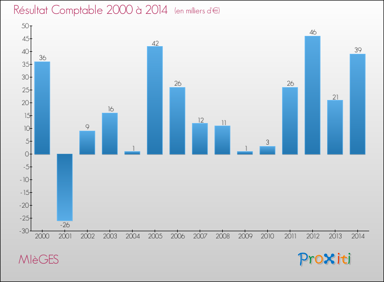 Evolution du résultat comptable pour la commune de MIèGES de 2000 à 2014 Evolution du résultat comptable pour MIèGES de 2000 à 2014
