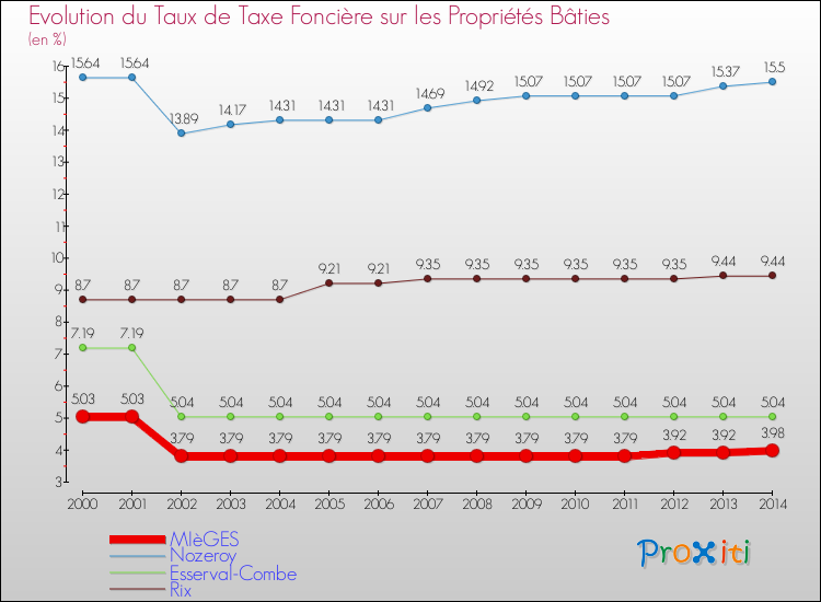 Evolution du taux de la taxe foncière sur le bati pour MIèGES et les communes proches de 2000 à 2014 Comparaison des taux de taxe foncière sur le bati pour MIèGES et les communes voisines de 2000 à 2014