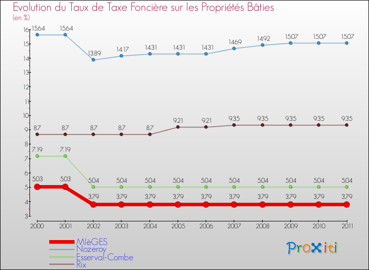 Evolution du taux de la taxe foncière sur le bati pour MIèGES et les communes proches Comparaison des taux de taxe foncière sur le bati pour MIèGES et les communes voisines