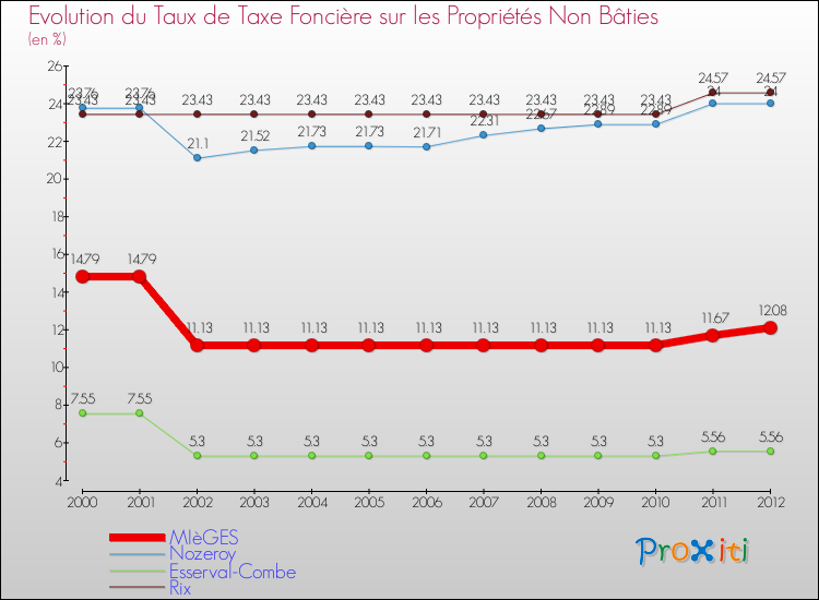 Evolution du taux de la taxe foncière sur les immeubles et terrains non batis pour MIèGES et les communes proches de 2000 à 2012 Comparaison des taux de la taxe foncière sur les immeubles et terrains non batis pour MIèGES et les communes voisines de 2000 à 2012