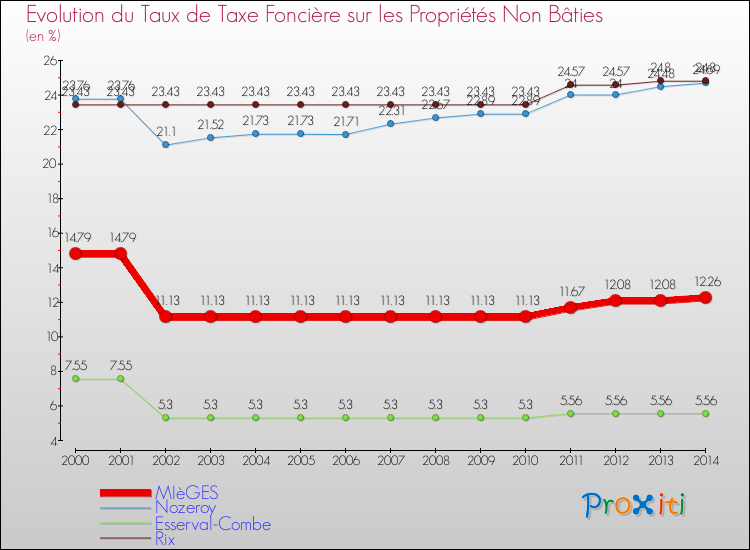 Evolution du taux de la taxe foncière sur les immeubles et terrains non batis pour MIèGES et les communes proches de 2000 à 2014 Comparaison des taux de la taxe foncière sur les immeubles et terrains non batis pour MIèGES et les communes voisines de 2000 à 2014