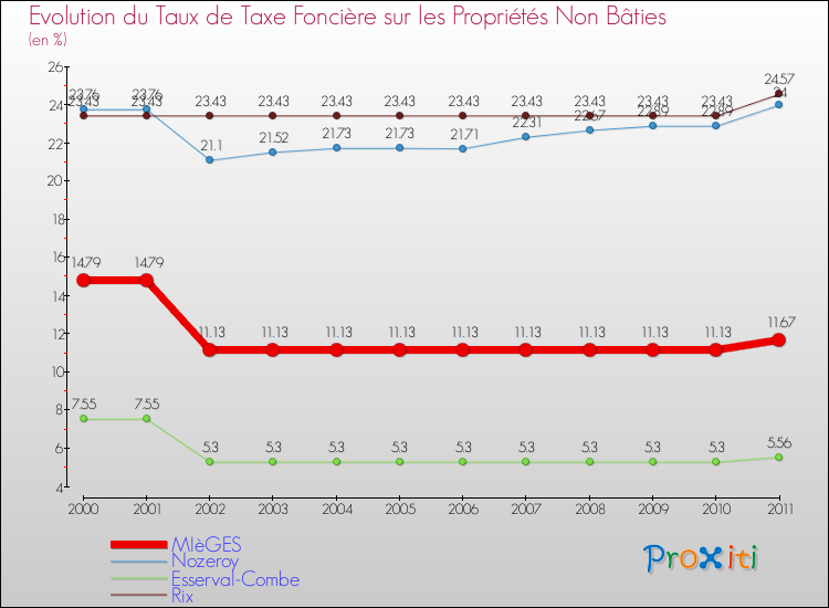 Evolution du taux de la taxe foncière sur les immeubles et terrains non batis pour MIèGES et les communes proches Comparaison des taux de la taxe foncière sur les immeubles et terrains non batis pour MIèGES et les communes voisines