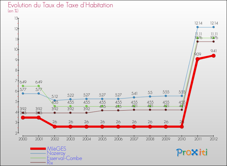 Evolution du taux de la taxe d'habitation pour MIèGES et les communes proches Comparaison des taux de la taxe d'habitation pour MIèGES et les communes voisines