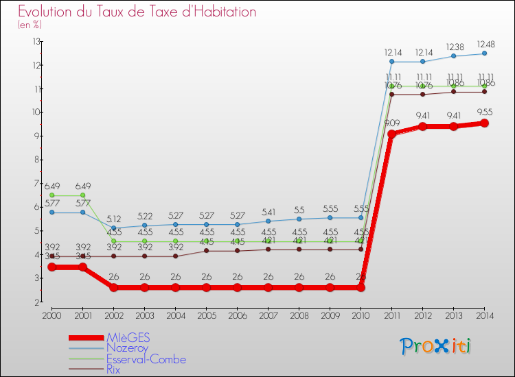 Evolution du taux de la taxe d'habitation pour MIèGES et les communes proches de 2000 à 2014 Comparaison des taux de la taxe d'habitation pour MIèGES et les communes voisines de 2000 à 2014