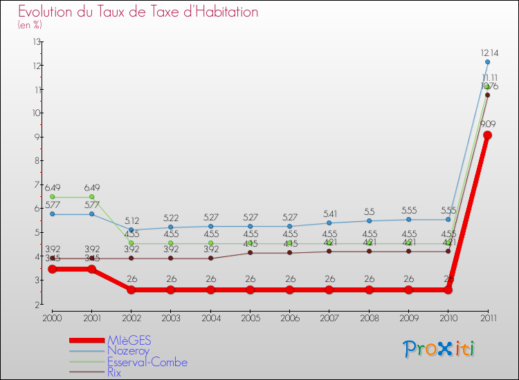Evolution du taux de la taxe d'habitation pour MIèGES et les communes proches Comparaison des taux de la taxe d'habitation pour MIèGES et les communes voisines