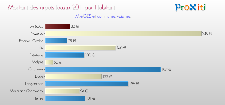 Montant des impôts locaux par Habitant pour MIèGES et les communes proches Comparaison des impôts locaux par habitant pour MIèGES et les communes voisines