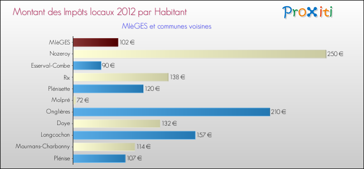 Montant des impôts locaux par Habitant pour MIèGES et les communes proches Comparaison des impôts locaux par habitant pour MIèGES et les communes voisines