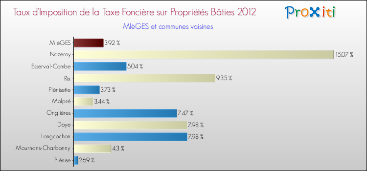 Taux d'imposition de la taxe foncière sur le bati 2012 pour MIèGES et les communes proches Comparaison des taux d'imposition de la taxe foncière sur le bati 2012 pour MIèGES et les communes voisines