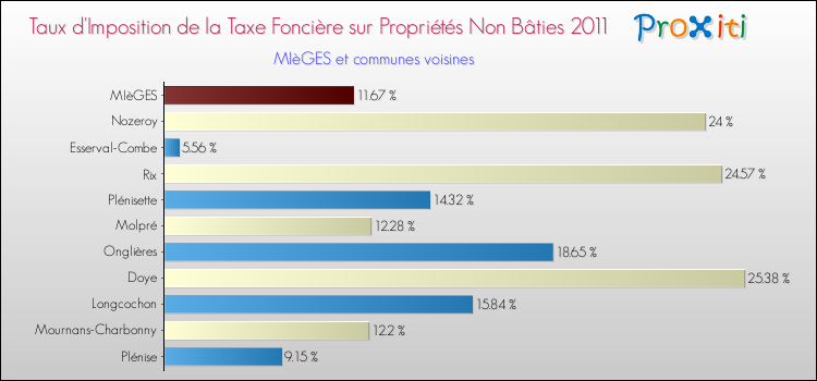 Taux d'imposition de la taxe foncière sur les immeubles et terrains non batis 2011 pour MIèGES et les communes proches Comparaison des taux d'imposition de la taxe foncière sur les immeubles et terrains non batis 2011 pour MIèGES et les communes voisines