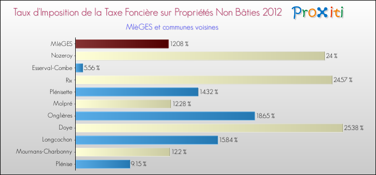 Taux d'imposition de la taxe foncière sur les immeubles et terrains non batis 2012 pour MIèGES et les communes proches Comparaison des taux d'imposition de la taxe foncière sur les immeubles et terrains non batis 2012 pour MIèGES et les communes voisines