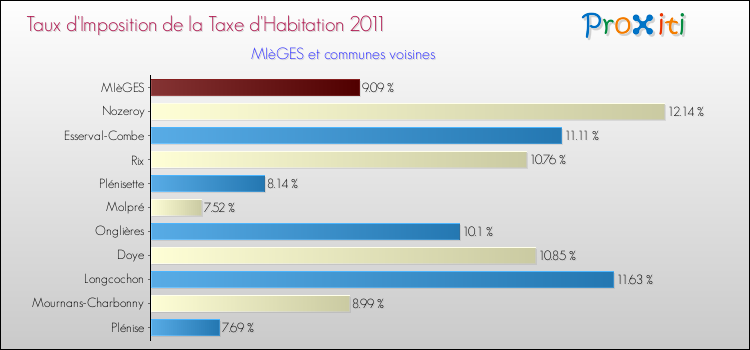 Taux d'imposition de la taxe d'habitation 2011 pour MIèGES et les communes proches Comparaison des taux d'imposition de la taxe d'habitation 2011 pour MIèGES et les communes voisines