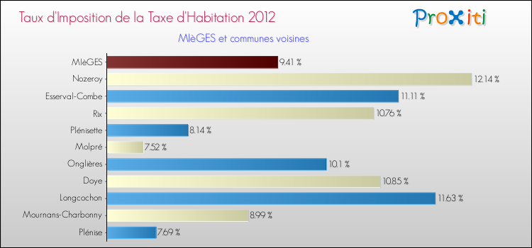 Taux d'imposition de la taxe d'habitation 2012 pour MIèGES et les communes proches Comparaison des taux d'imposition de la taxe d'habitation 2012 pour MIèGES et les communes voisines