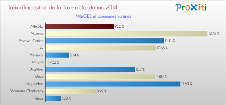 Taux d'imposition de la taxe d'habitation 2014 pour MIèGES et les communes proches Comparaison des taux d'imposition de la taxe d'habitation 2014 pour MIèGES et les communes voisines