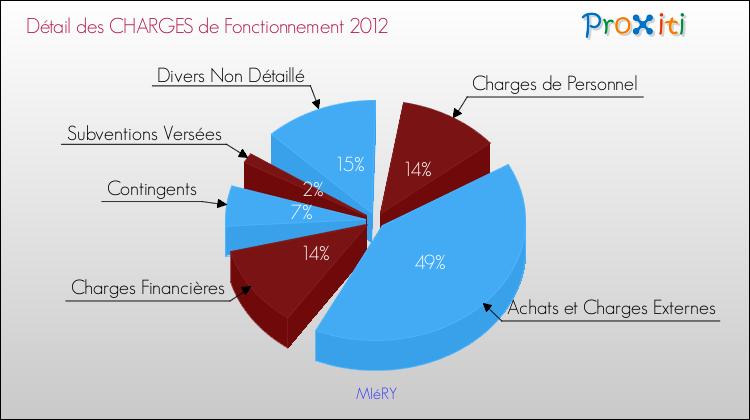 Décomposition des Charges de Fonctionnement 2012 de la commune de MIéRY Charges de Fonctionnement 2012 pour la commune de MIéRY